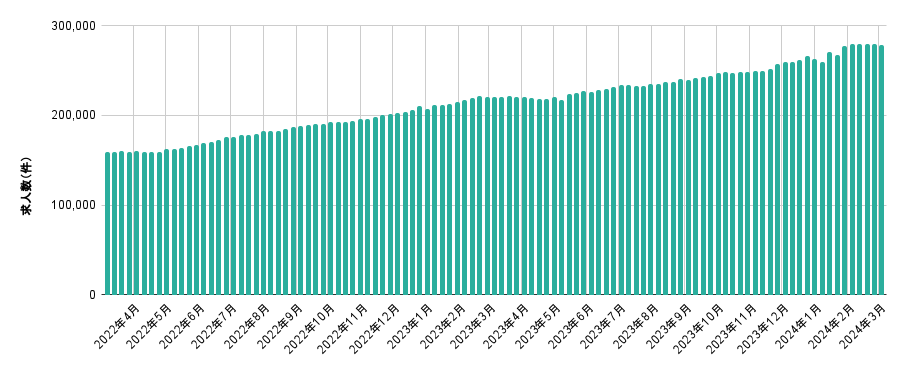 全国求人数 直近25か月の推移グラフ