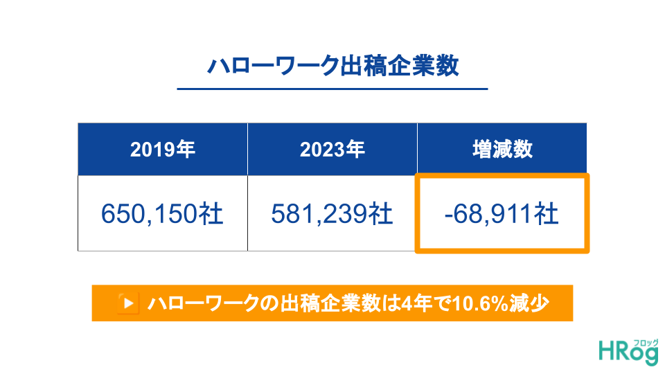 〇ハローワーク出稿企業数