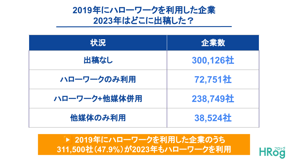 ハローワーク以外の利用媒体数