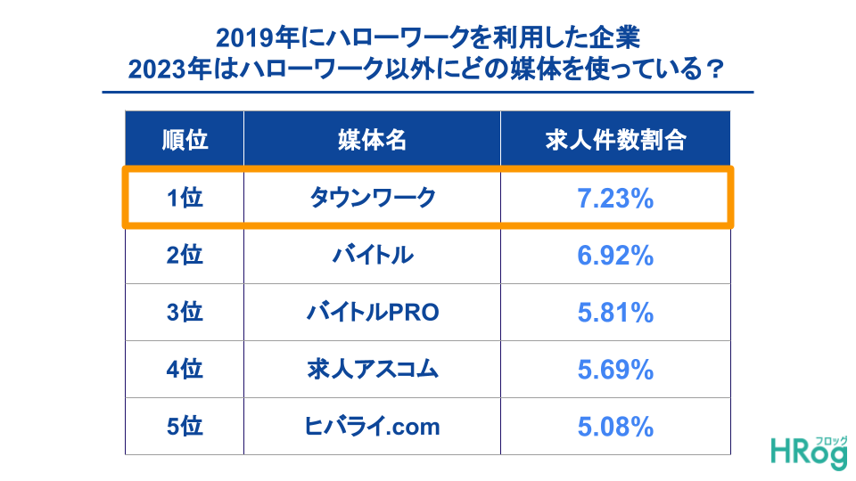 ハローワーク以外の利用媒体割合