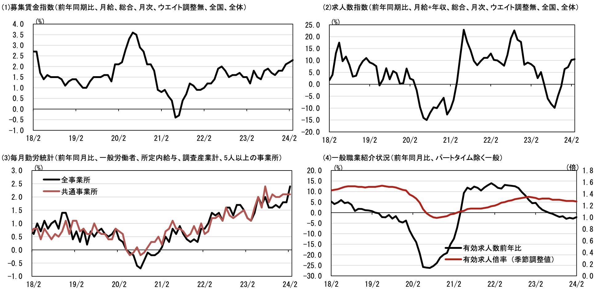 正社員系列の状況・公的統計との比較