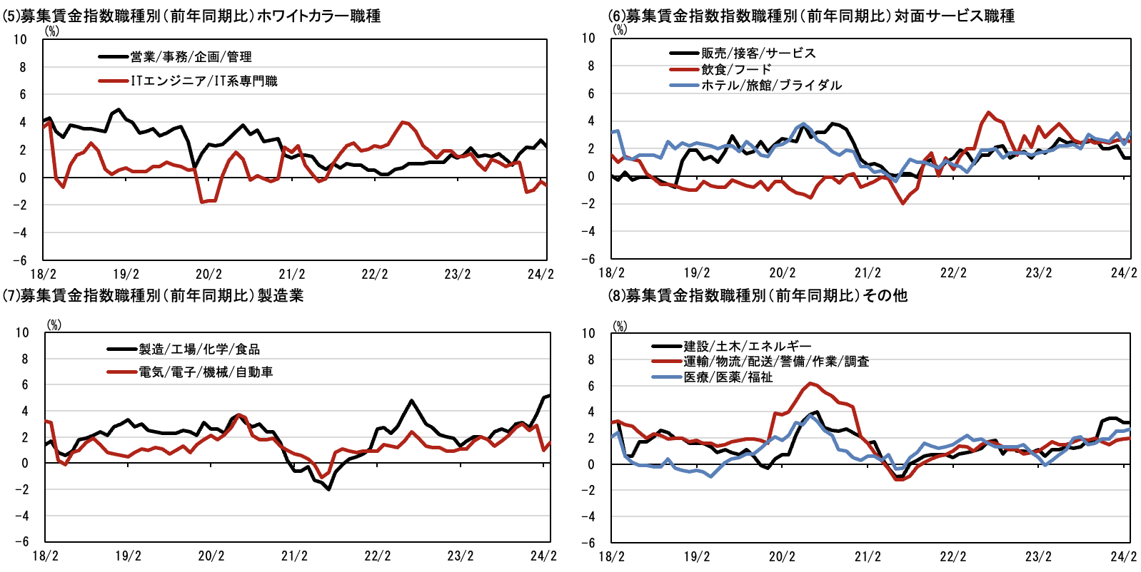 正社員 職種別募集賃金指数の状況