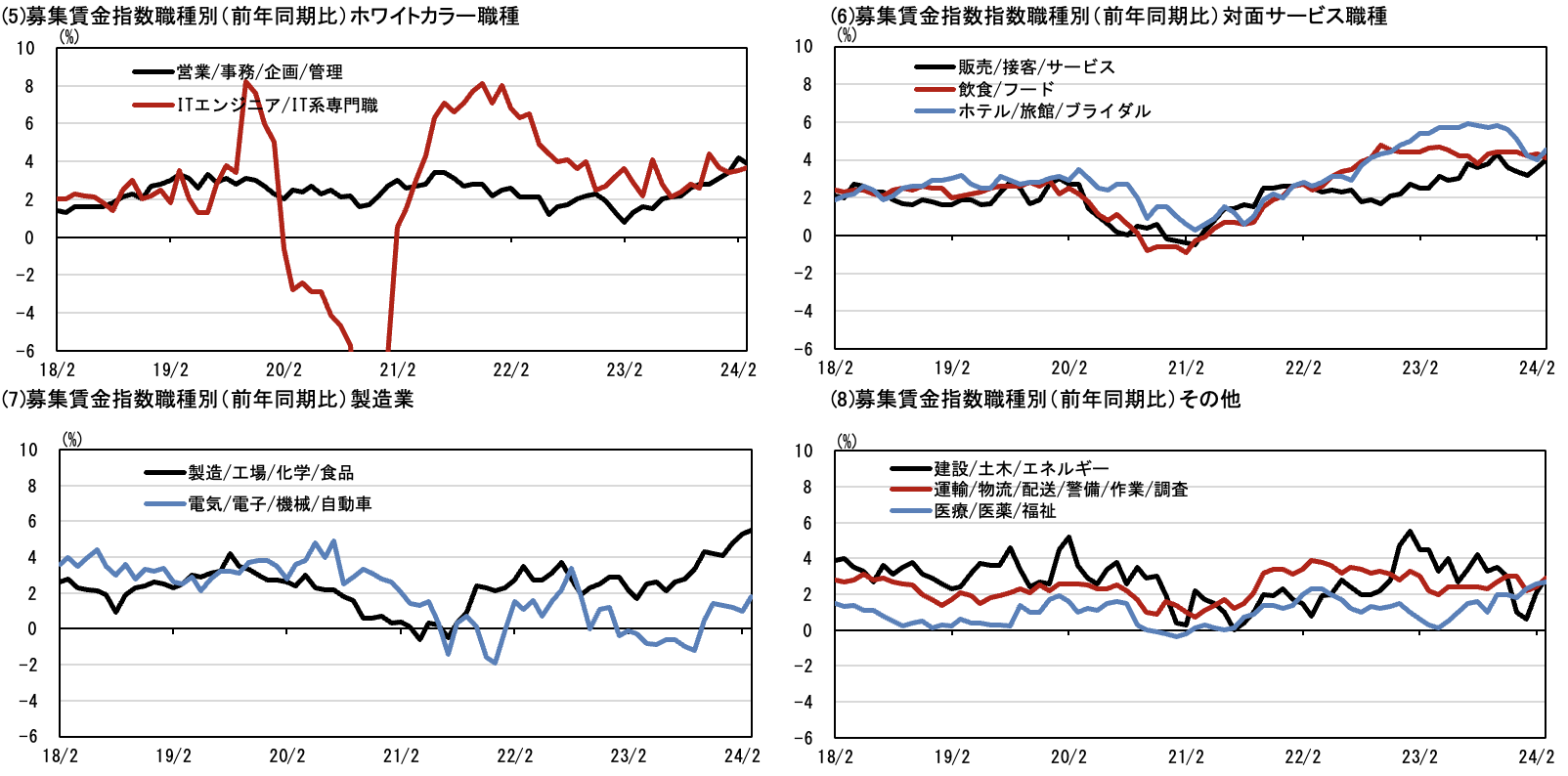 アルバイト・パート 職種別募集賃金指数の状況