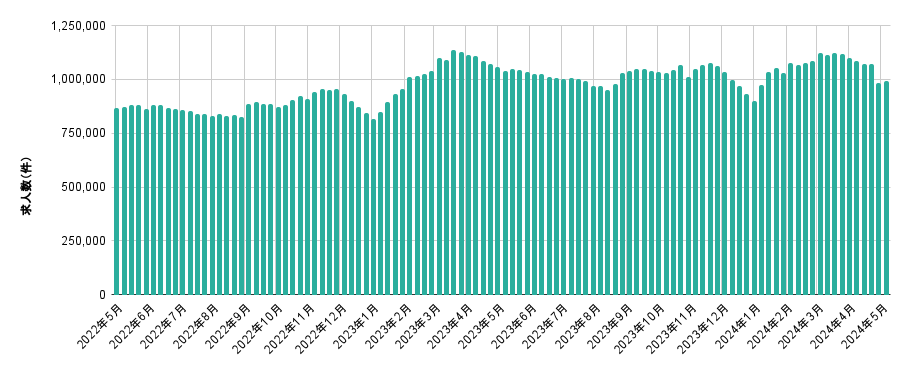 全国求人数 直近25か月の推移
