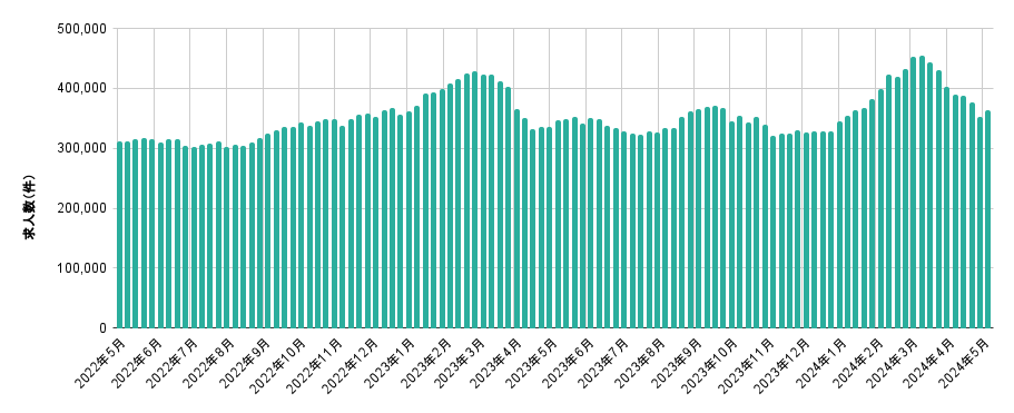 全国求人数 直近25か月の推移