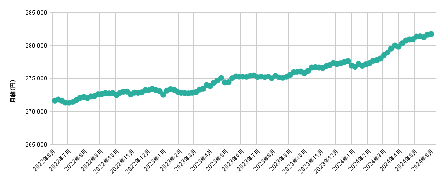 全国平均月給 直近25か月の推移