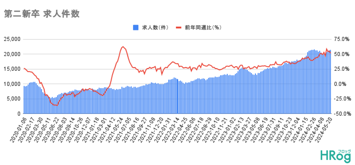 第二新卒　求人件数