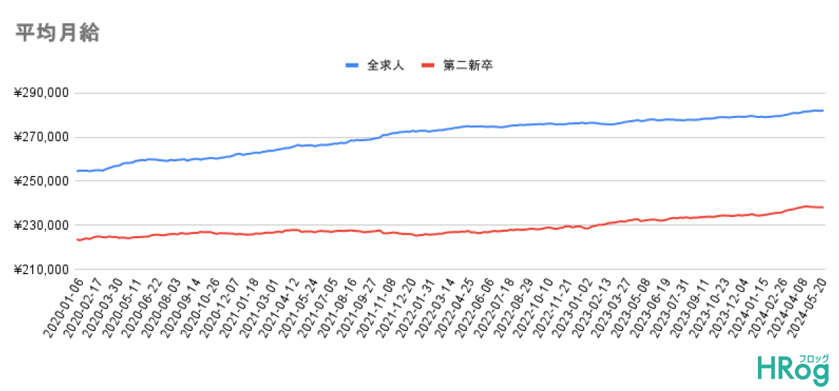 平均月給