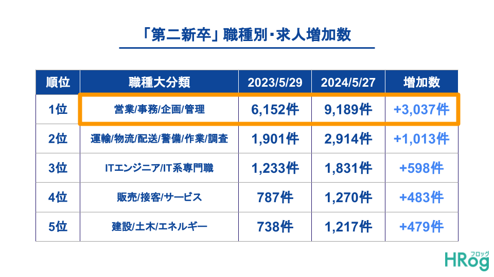 職種別・求人増加数