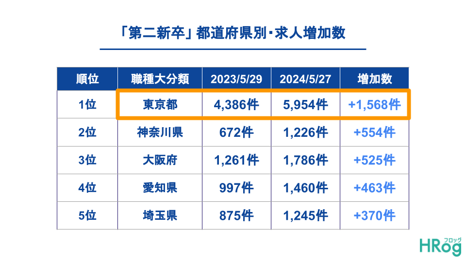 都道府県別・求人増加数