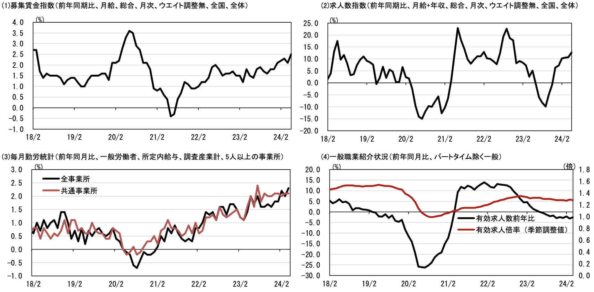 HRog賃金Now・正社員系列（2024年5月）の状況・公的統計との比較