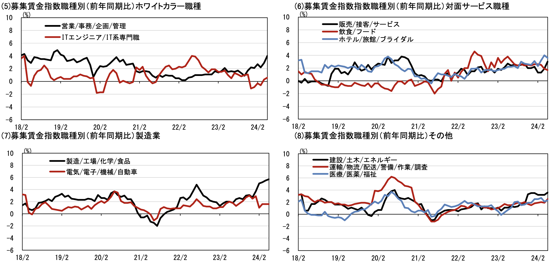 HRog賃金Now・正社員系列（2024年5月）　職種別募集賃金指数の状況