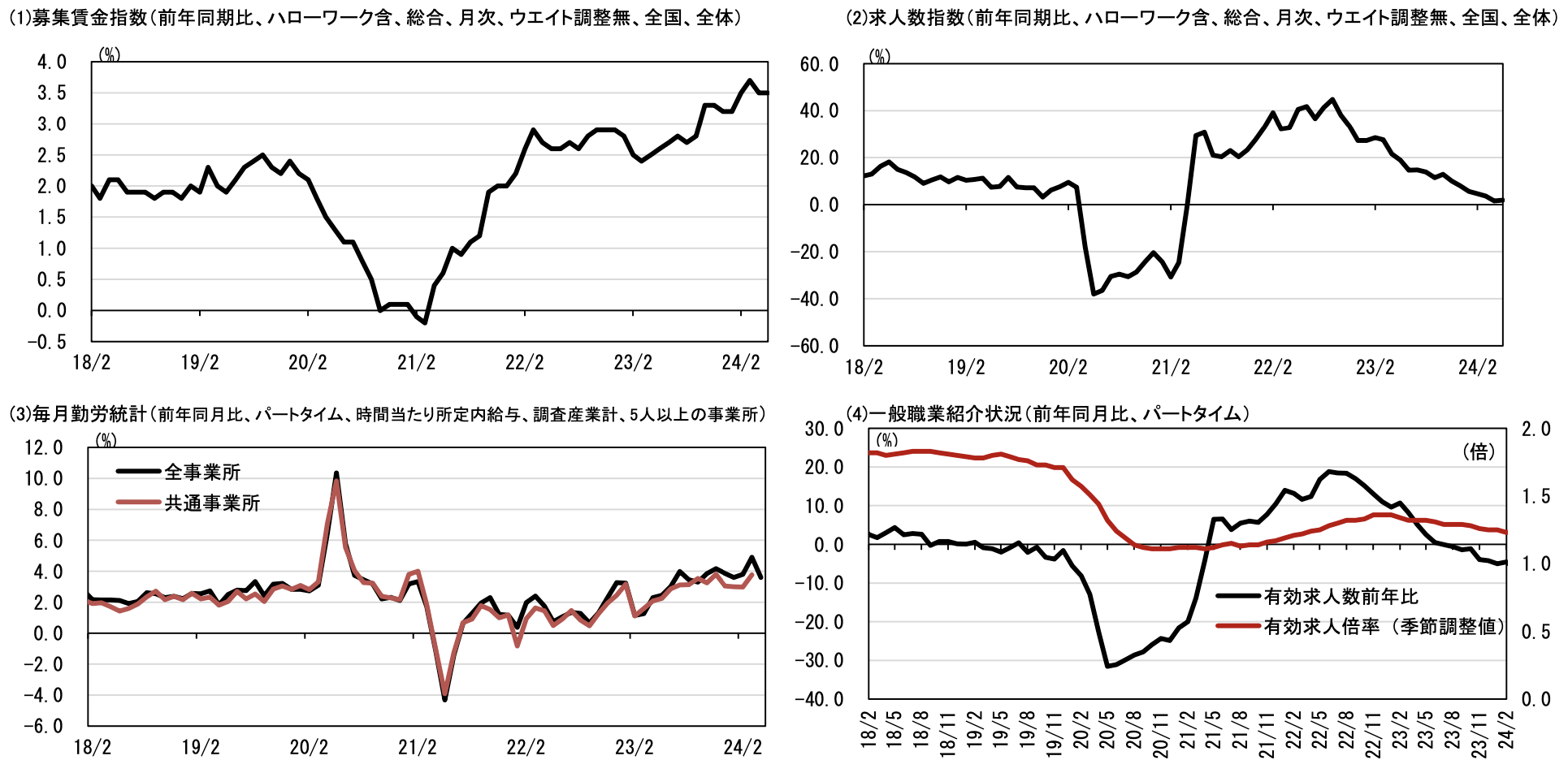 HRog賃金Now・アルバイト・パート系列（2024年5月）の状況・公的統計との比較