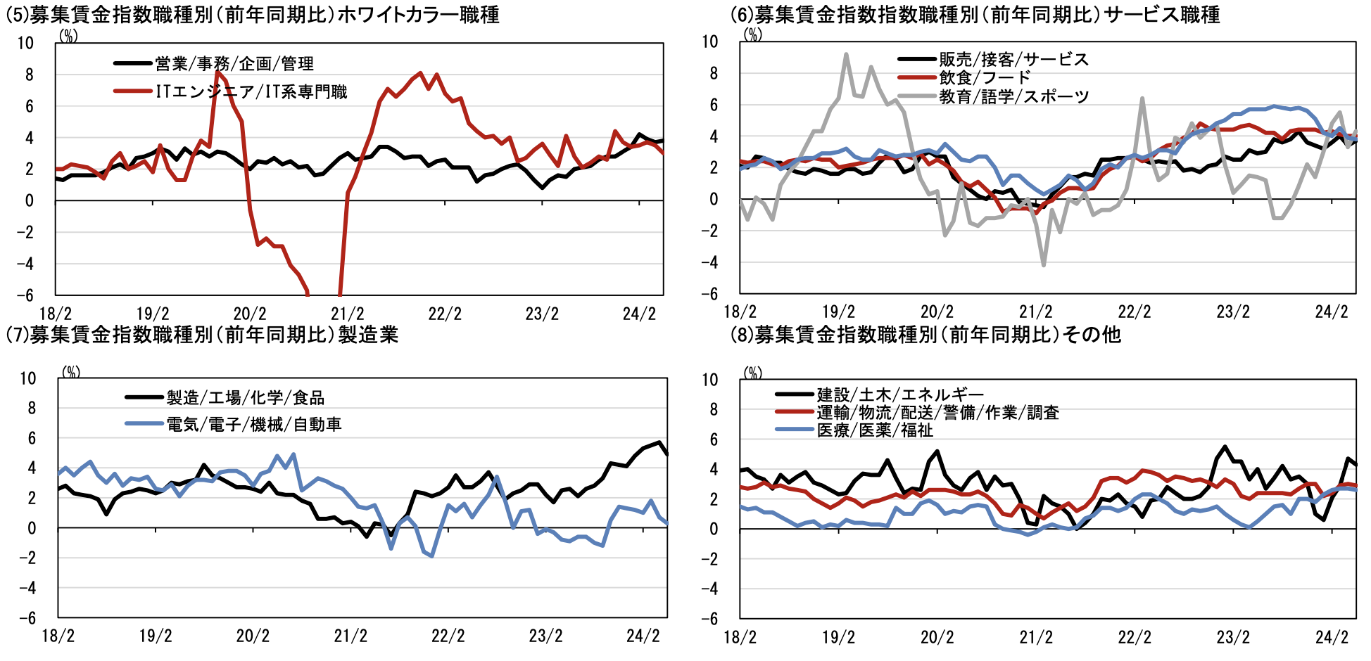 HRog賃金Now・アルバイト・パート系列（2024年5月）　職種別募集賃金指数の状況