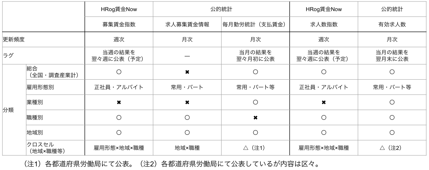 労働市場に関する公的統計と「HRog賃金Now」との比較対照表