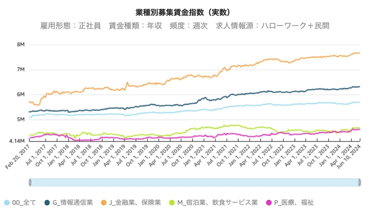 業種別募集賃金指数