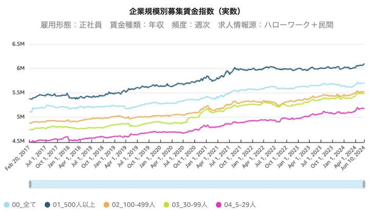 企業規模別募集賃金指数