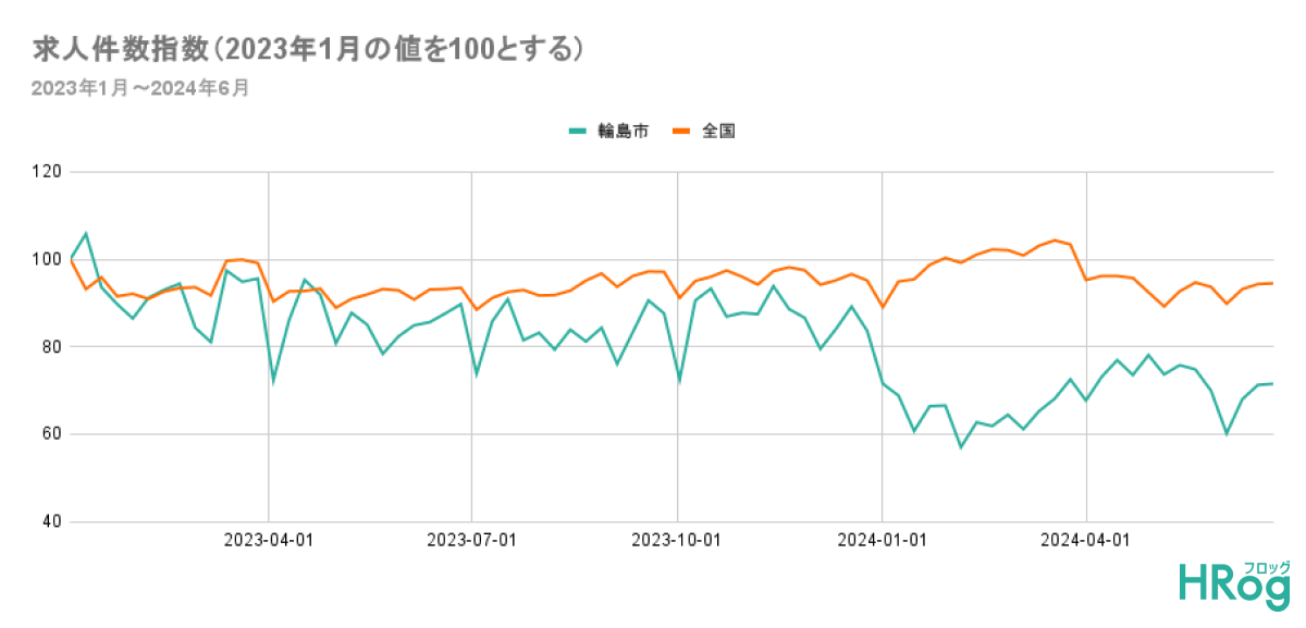 求人件数指数