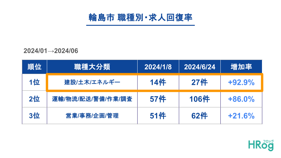 求人回復率