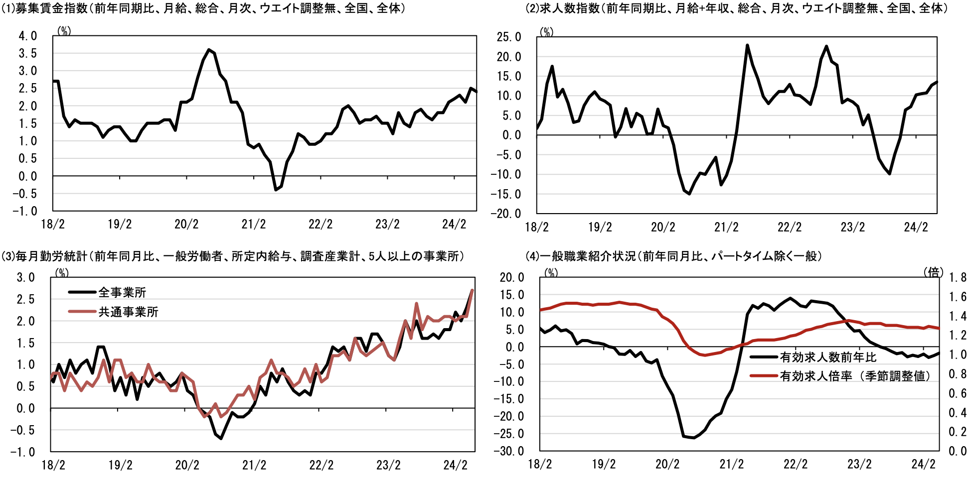 HRog賃金Now・正社員系列（2024年6月）の状況・公的統計との比較