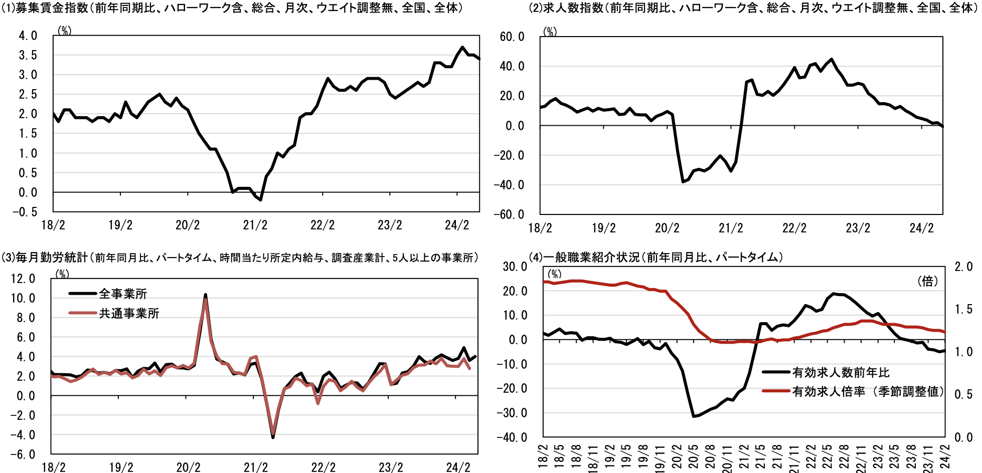 HRog賃金Now・アルバイト・パート系列（2024年6月）の状況・公的統計との比較