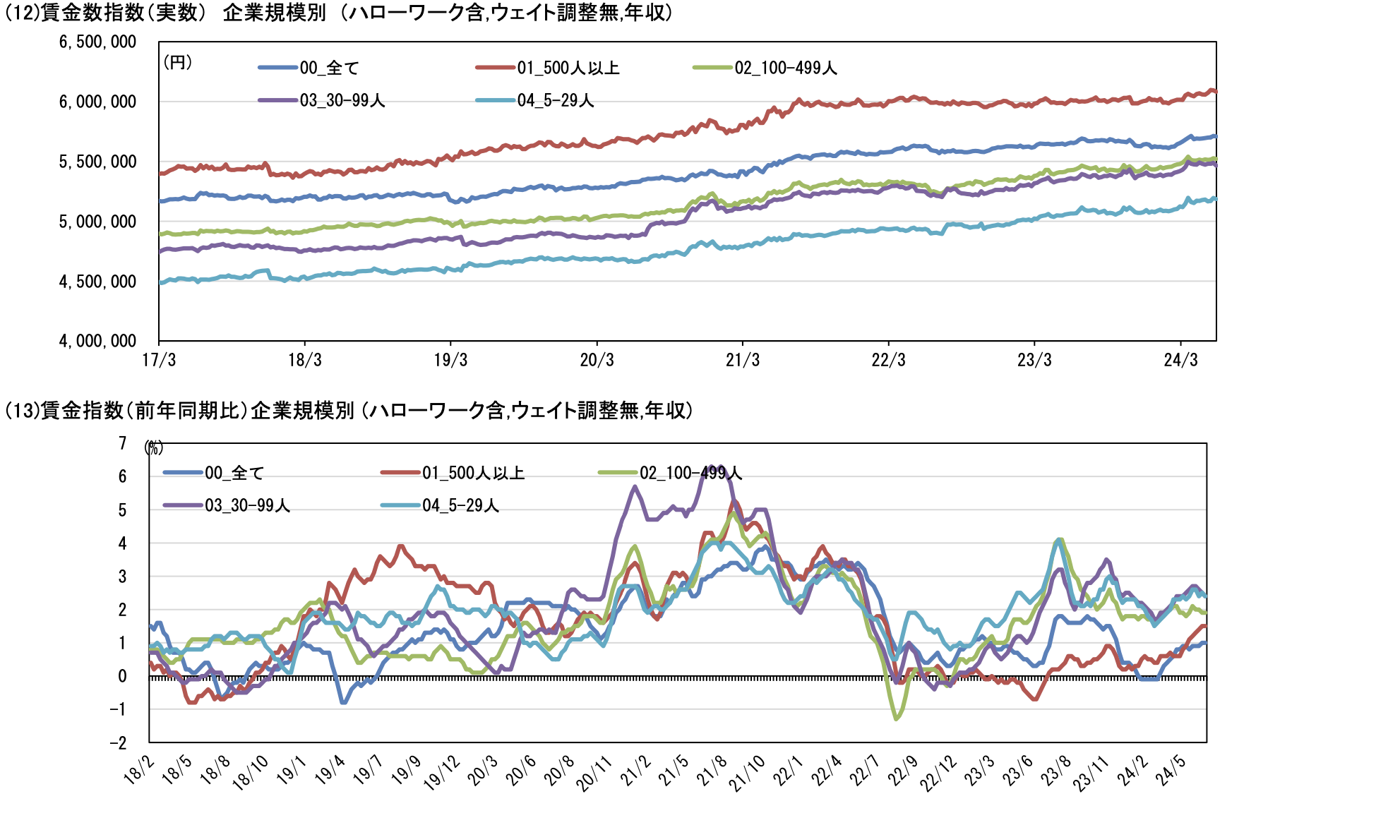 HRog賃金Now・正社員系列（2024年6月）　企業規模別賃金指数の状況