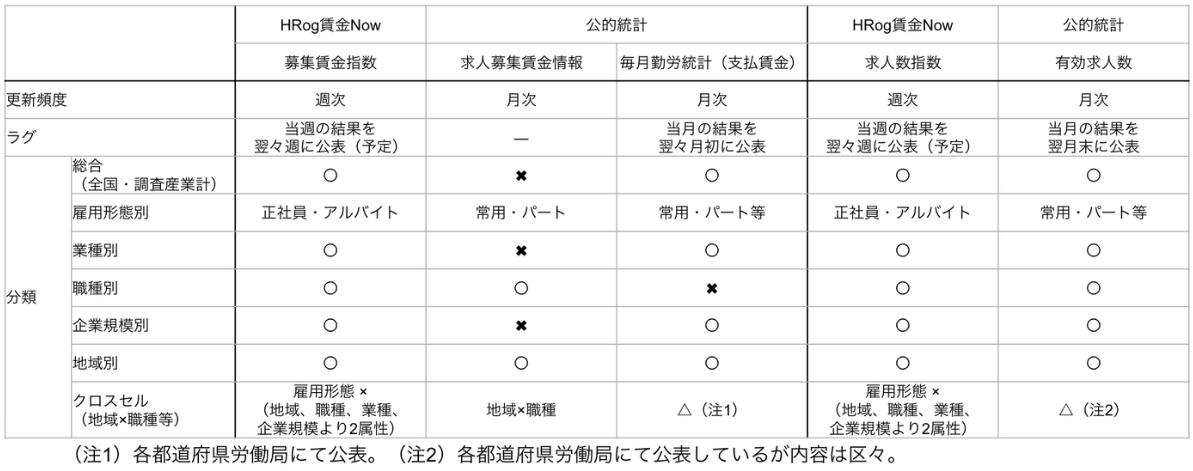 労働市場に関する公的統計と「HRog賃金Now」との比較対照表