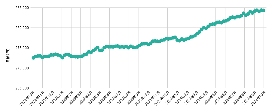 全国平均月給 直近25か月の推移